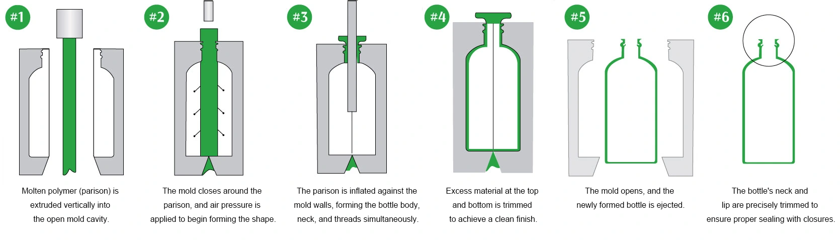 step-by-step illustration showing the extrusion blow molding process used in manufacturing cosmetic bottles.